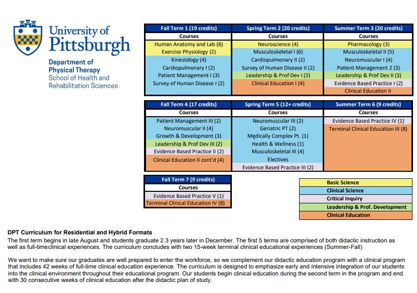 Program Physical Therapy, DPT Hybrid Program University of